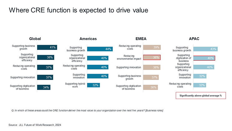 Where CRE function is expected to drive value