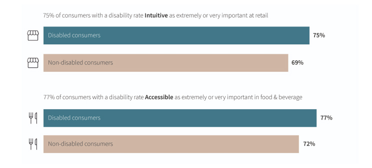 People with disabilities prize accessibility and intuitiveness