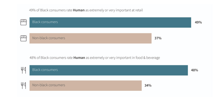 Black/African American people want more human experiences