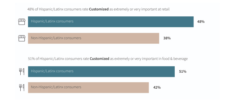 Hispanic/Latinx community members are all about personalization